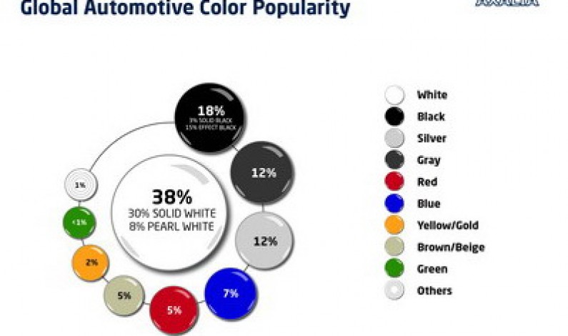 แอ็กซอลตาเผยรายงานสีรถยอดนิยม ประจำปี 2018 ครั้งที่ 66 สีขาวยังคงมาแรงอันดับ 1 ทั่วโลก