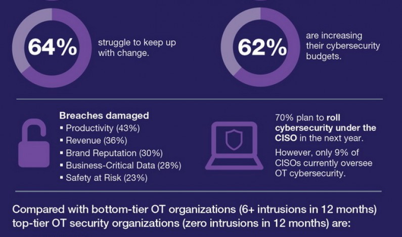 Fortinet Reveals Key Findings on the State of Operational Technology and Cybersecurity