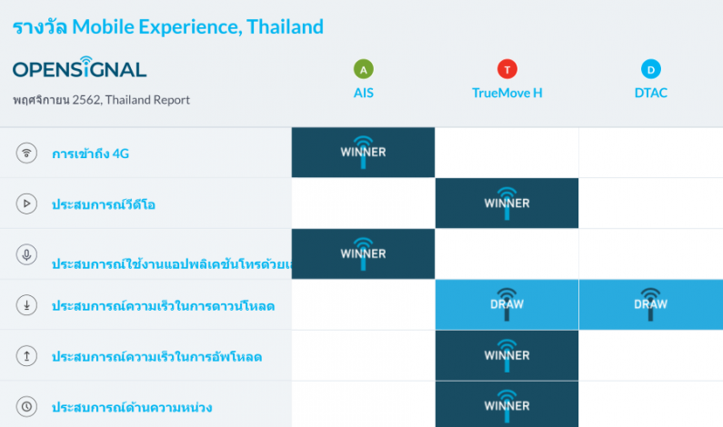 รายงานประสบการณ์การใช้เครือข่ายมือถือ Thailand พฤศจิกายน 2562